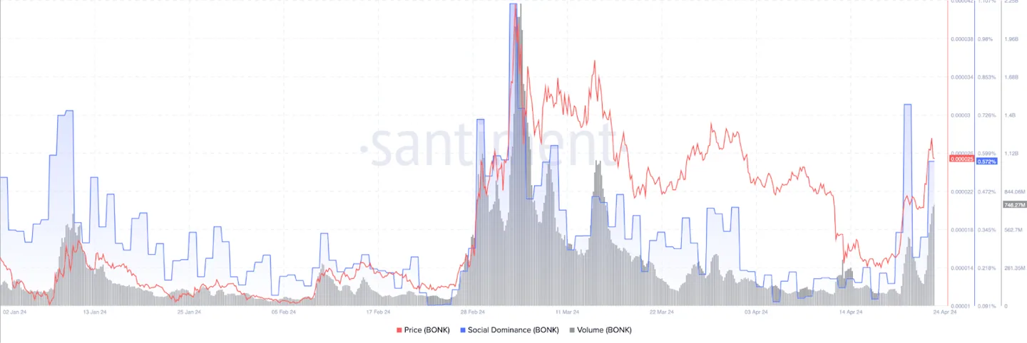 BONK social dominance and volume