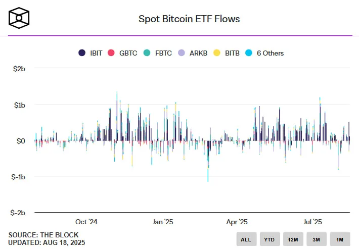 Ethereum обошел биткоин по притокам в ETF: рекордные $2,87 млрд за неделю