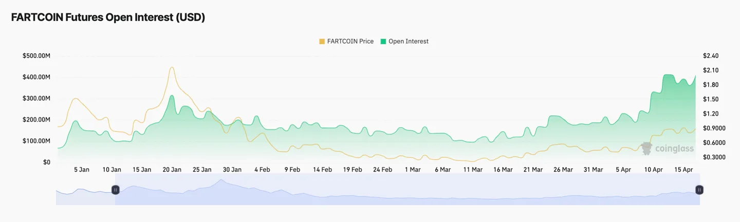 FARTCOIN futures open interest
