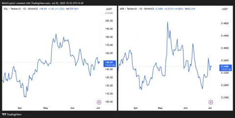 ETF по Solana и интеграция Arbitrum не впечатлили рынок: альткоины не реагируют на позитив