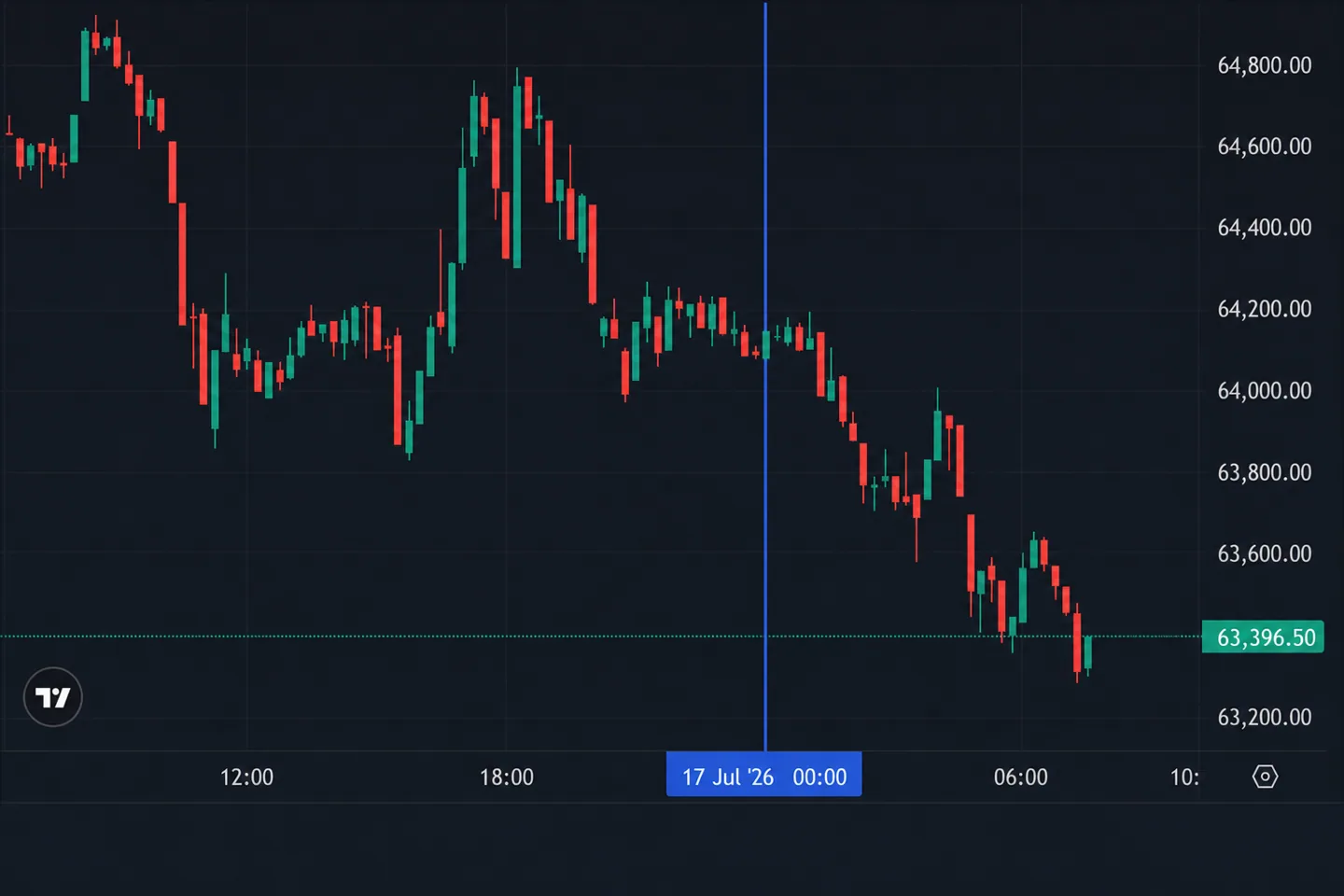 Крипторынок утром 17 июля: Bybit выходит в Индонезию, получает $400 млн, Polygon сокращает команду