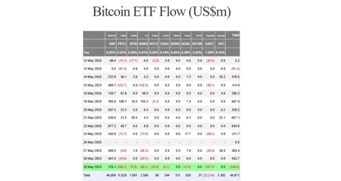 Серия притока в биткоин-ETF прервалась: за день выведено $347 млн