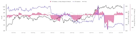 Дефицит предложения BTC усиливается: запасы на OTC-площадках сокращаются
