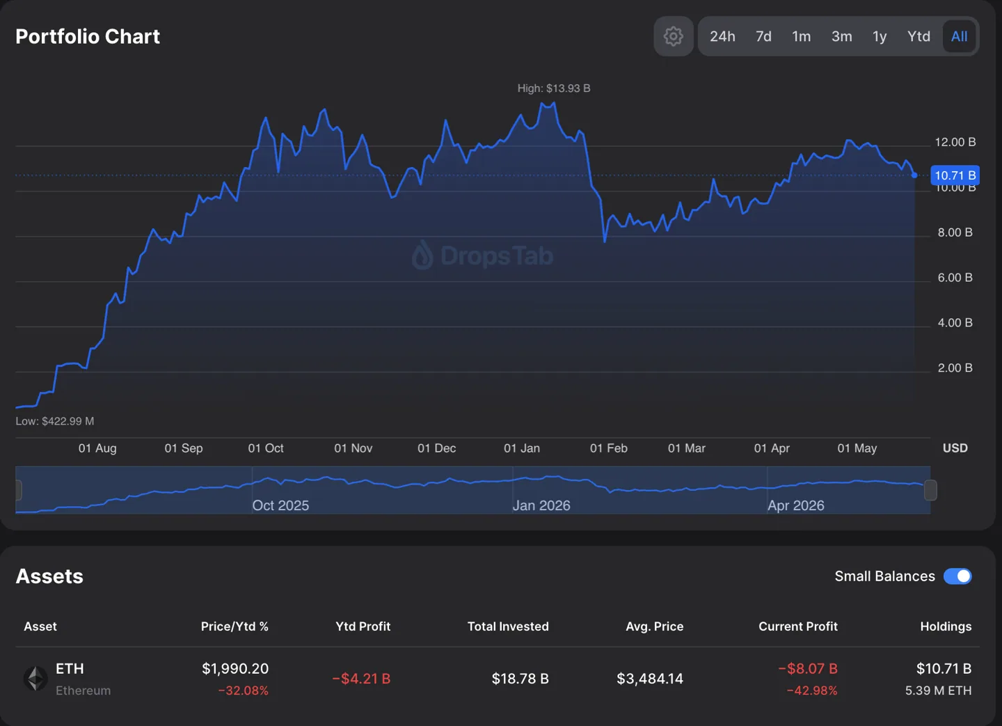 Bitmine's Ethereum portfolio performance chart