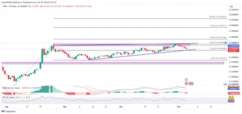 Удержится ли Tron на уровне $0,1597 или восходящий клин спровоцирует падение до $0,1463?