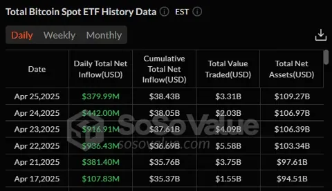 Рекордный приток в Биткоин-ETF: $3 млрд за шесть дней и новый виток интереса инвесторов