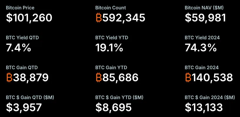 Strategy покупает биткоин на $26 млн на фоне падения цен и геополитики