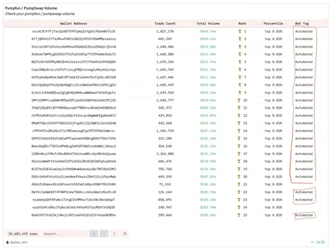 Почти 90% лучших трейдеров Pump.Fun могут оказаться ИИ-ботами — подробный разбор