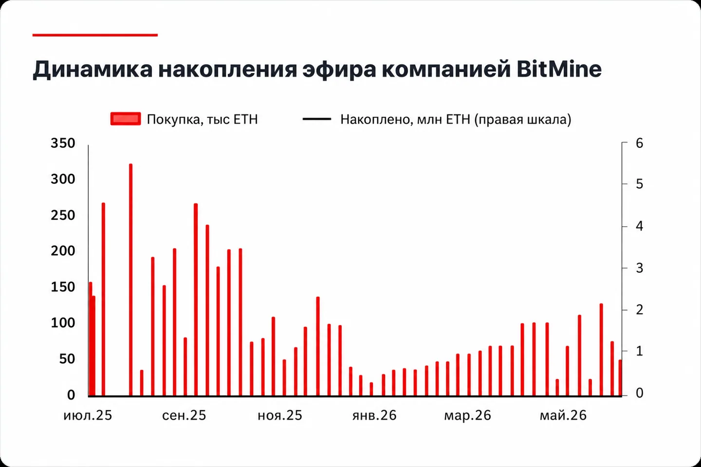 Дайджест криптовалют: инфляция в США давит на рынок, а Европейский союз ужесточает правила