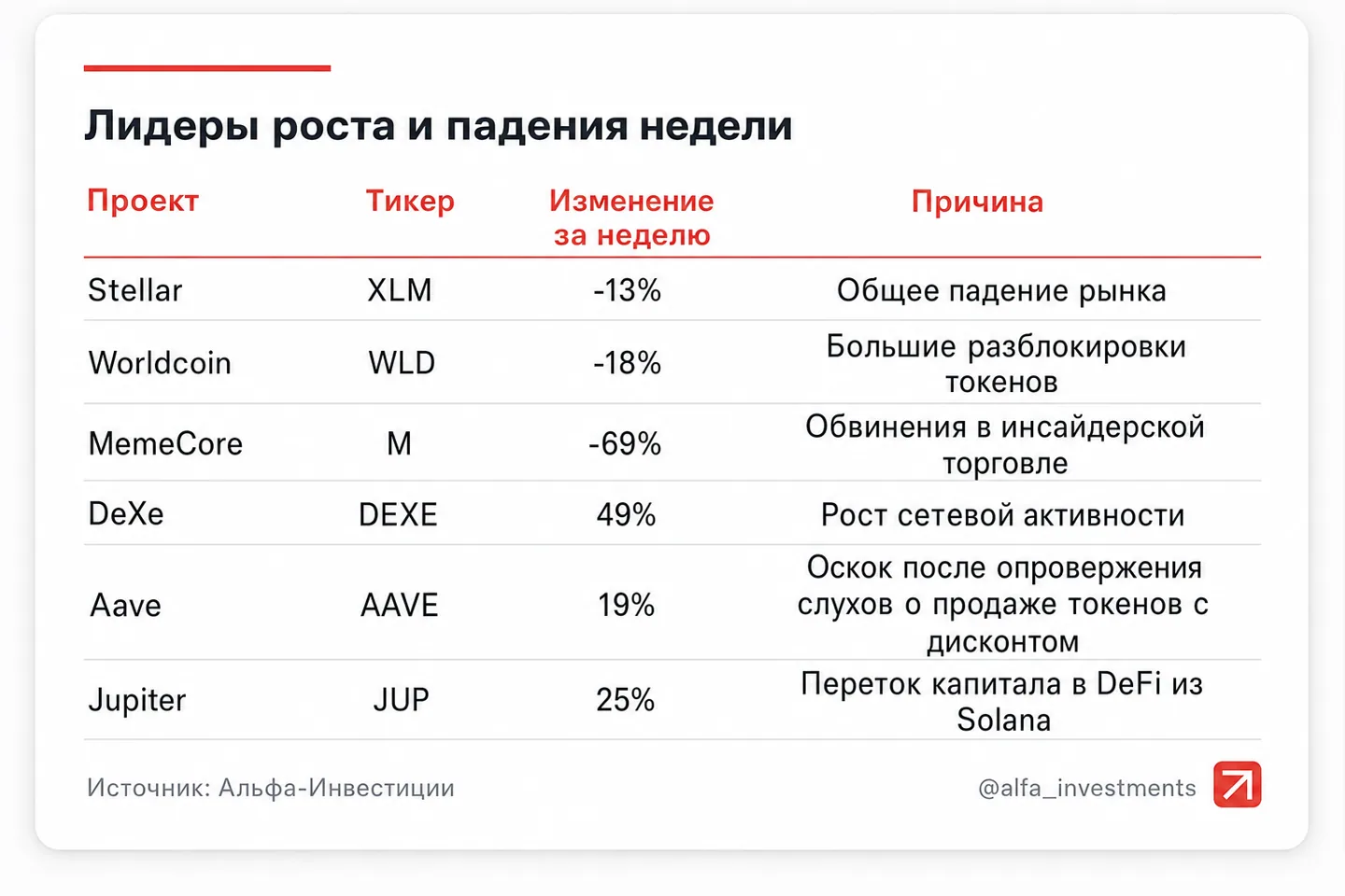 Дайджест криптовалют: инфляция в США давит на рынок, а Европейский союз ужесточает правила