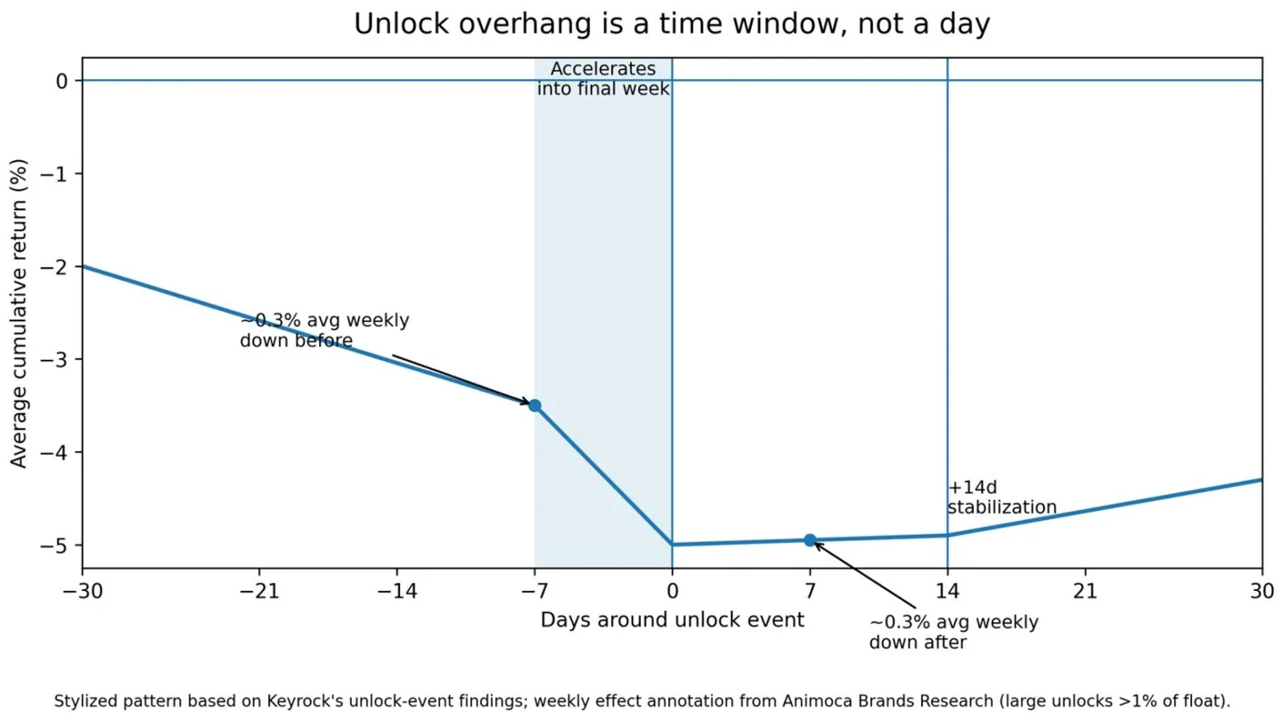 token-prices-decline-an-average-0.3%-weekly Token prices decline an average 0.3% weekly