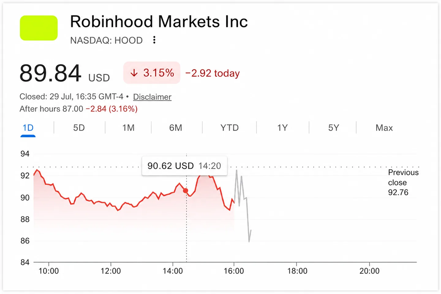 Robinhood crypto revenue: криптовыручка Robinhood упала на 38%, но обошла прогнозы
