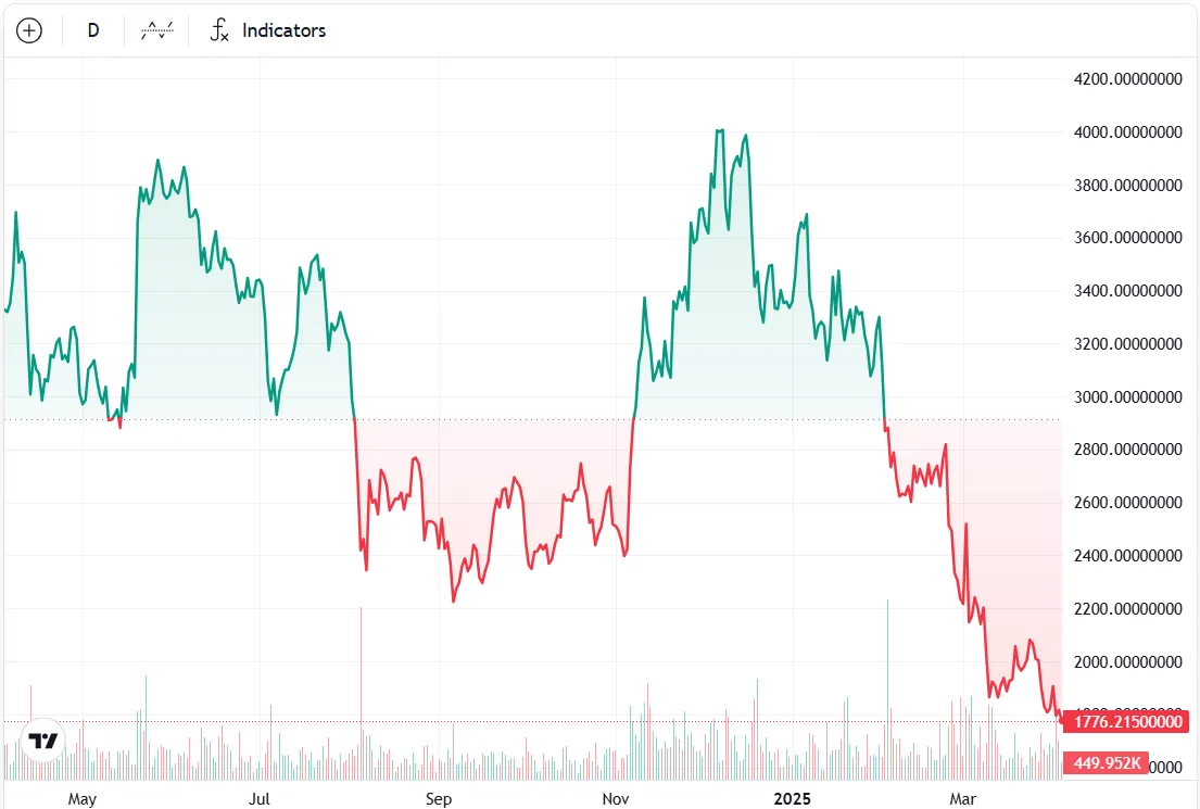 ETH/USD, 1-year chart