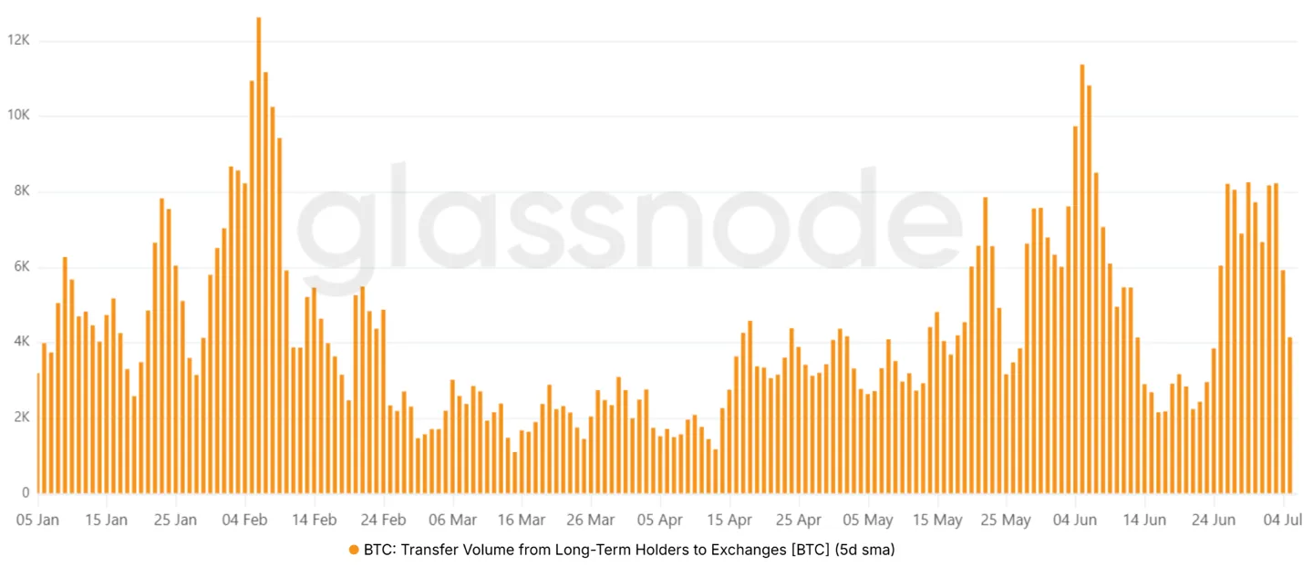 Bitcoin transfers from long-term holders to exchanges, BTC