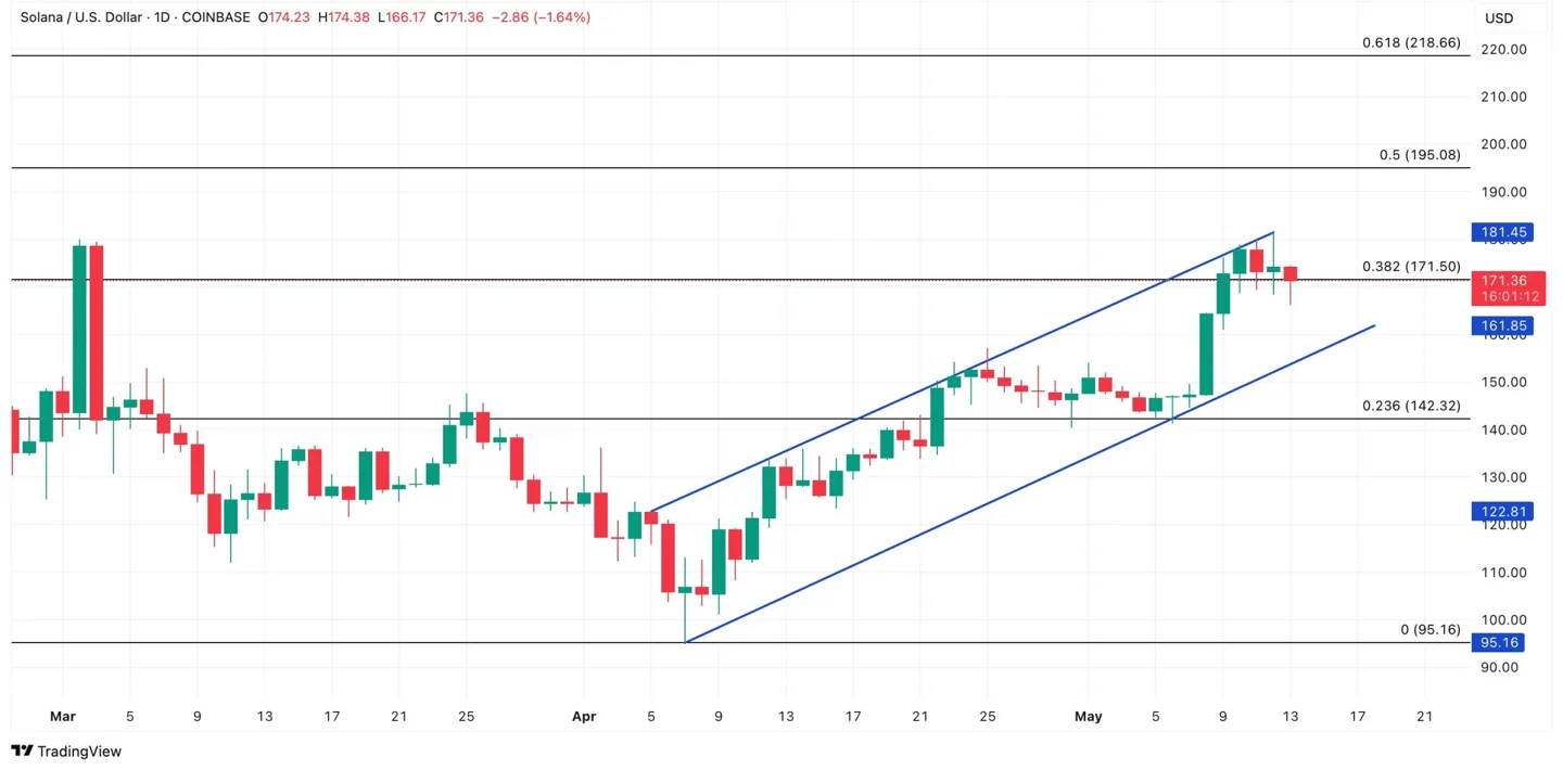 sol-price-analysis-13may
