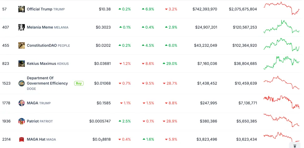 PolitiFi meme coins’ price performance