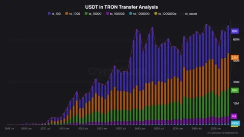 TRON обошёл Ethereum по использованию стейблкоинов