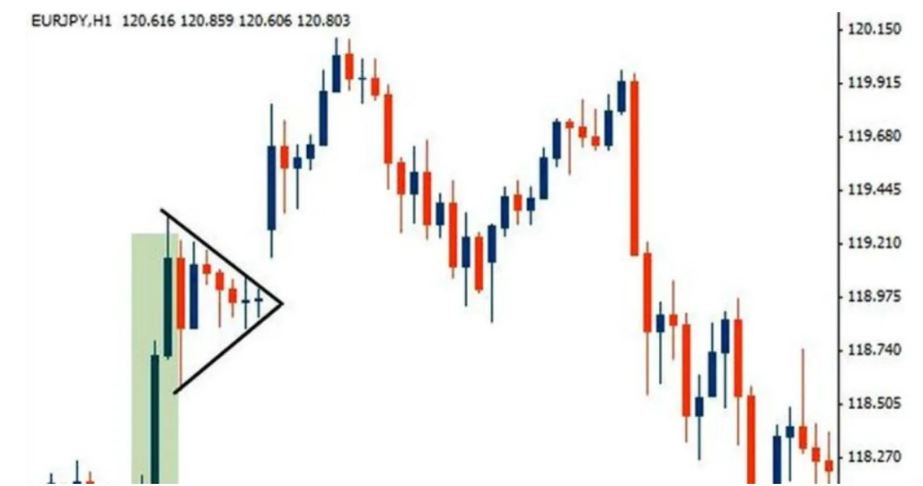 Вымпел в Price Action