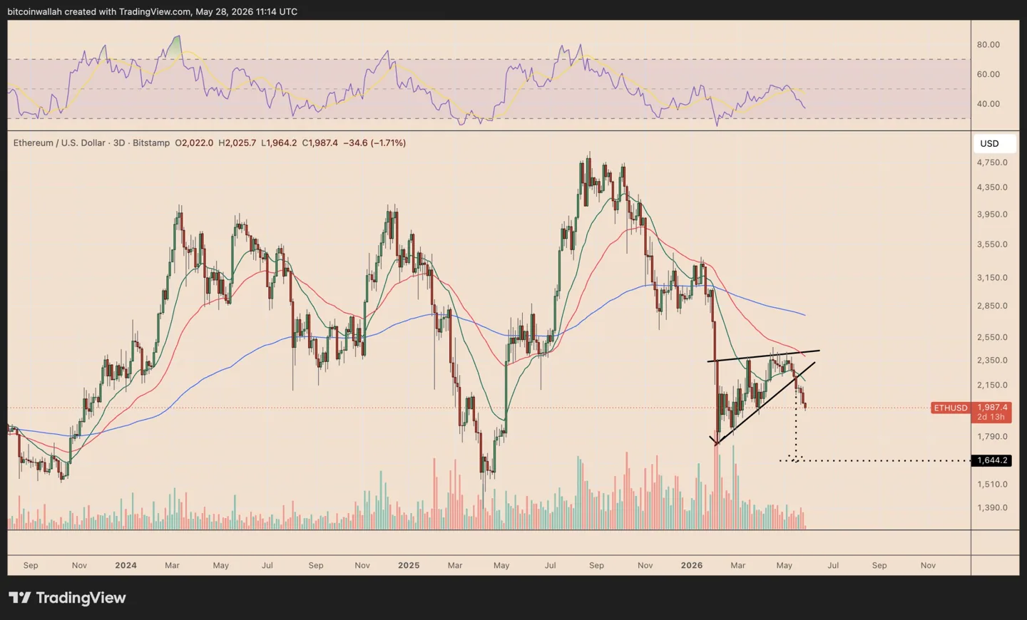 ETH USD three-day price chart