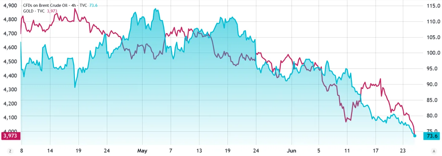 Gold vs Brent Crude oil, USD