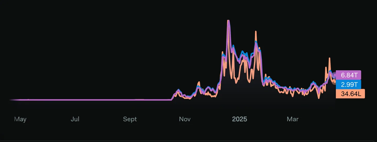 FARTCOIN social volume, dominance and contributors 30-day chart.