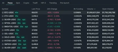Нефть и серебро обошли XRP и Solana по обороту на Hyperliquid
