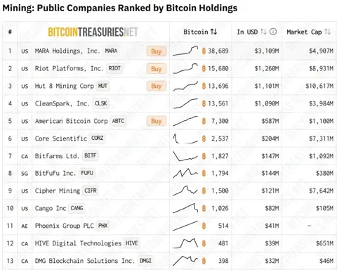 Майнеры биткоина всё чаще переходят на ИИ-бизнес вместо добычи BTC