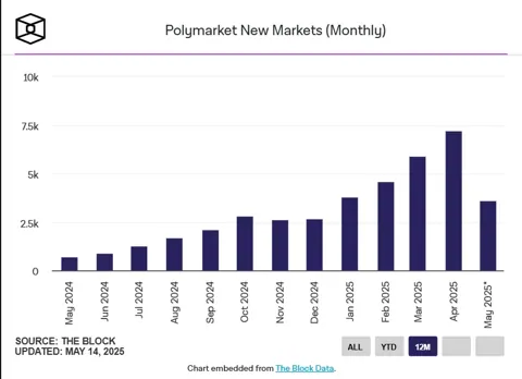 Polymarket ускоряет темпы: более 7 000 новых рынков в апреле на фоне стабилизации объёмов торгов