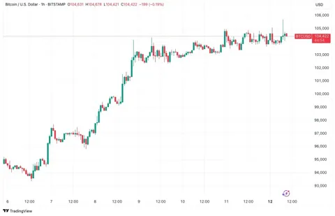 Главные сигналы для BTC: 5 ключевых событий недели