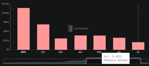 Pump.fun показал самый слабый доход за месяц в 2025 году