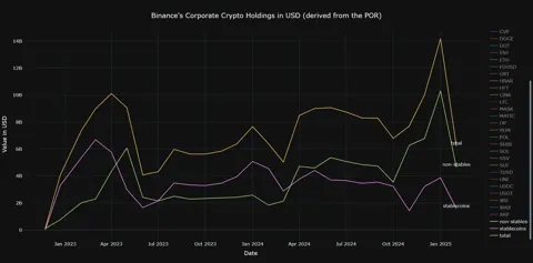 Binance перевела $8 миллиардов со своих резервов