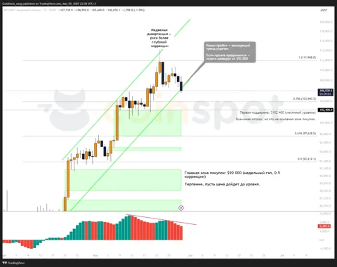 Прогноз цены Bitcoin (BTC) на начало июня: риск глубокой коррекции