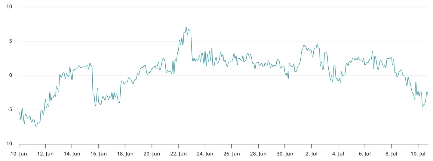 laevitas.ch ETH 30-day options delta skew at Deribit (put-call)