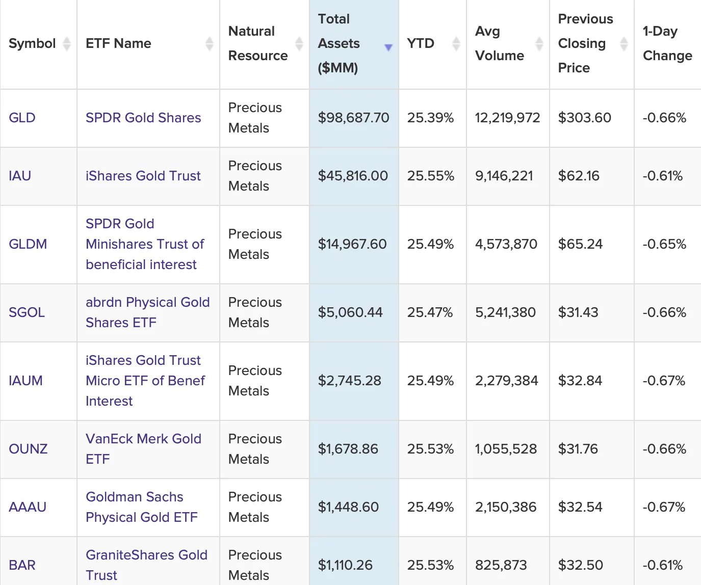Gold ETFs, year-to-date