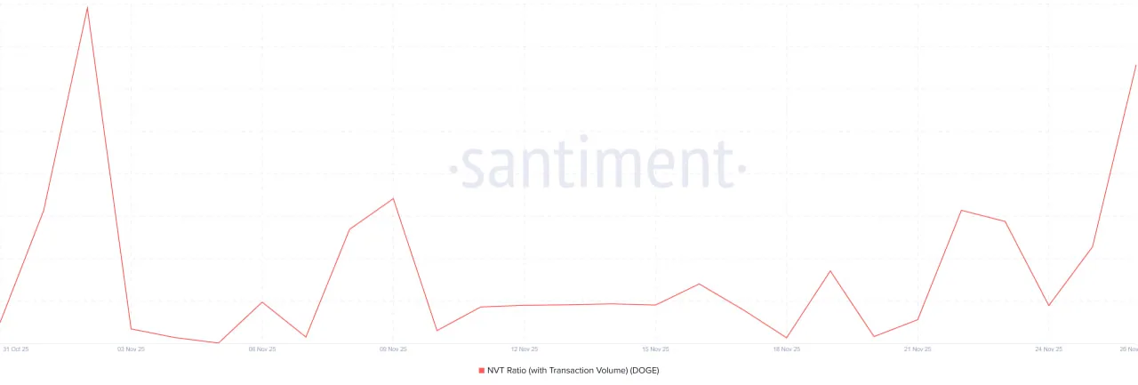 Высокий NVT для Dogecoin означает одно: мем-токен переоценен относительно фактического использования сети. На таких циклах обычно следуют коррекции, поскольку реальная активность не подтверждает рост интереса.