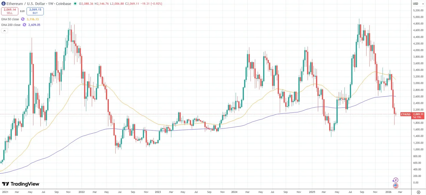 ETH prices have tanked back to long-term cycle lows