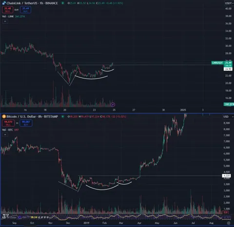 Chainlink формирует паттерн «Адам и Ева»: аналитики прогнозируют рост