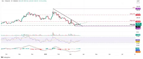 Прогноз по SOL: цель $160, Белый дом меняет политику