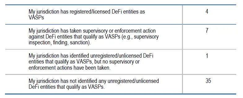 four-jurisdictions-have-formally-registered-DeFi-entities