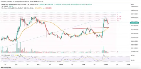Hedera интегрируется со Swift: достигнет ли HBAR $1?