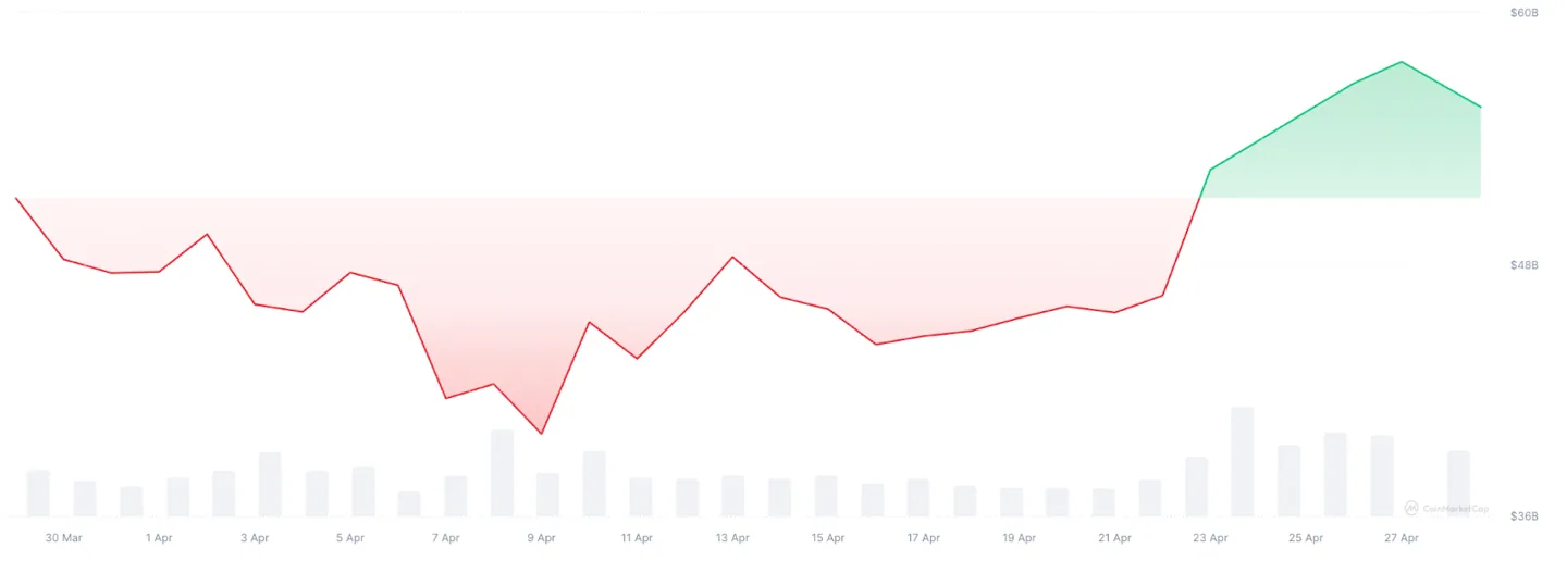 Memecoin market cap and volume.