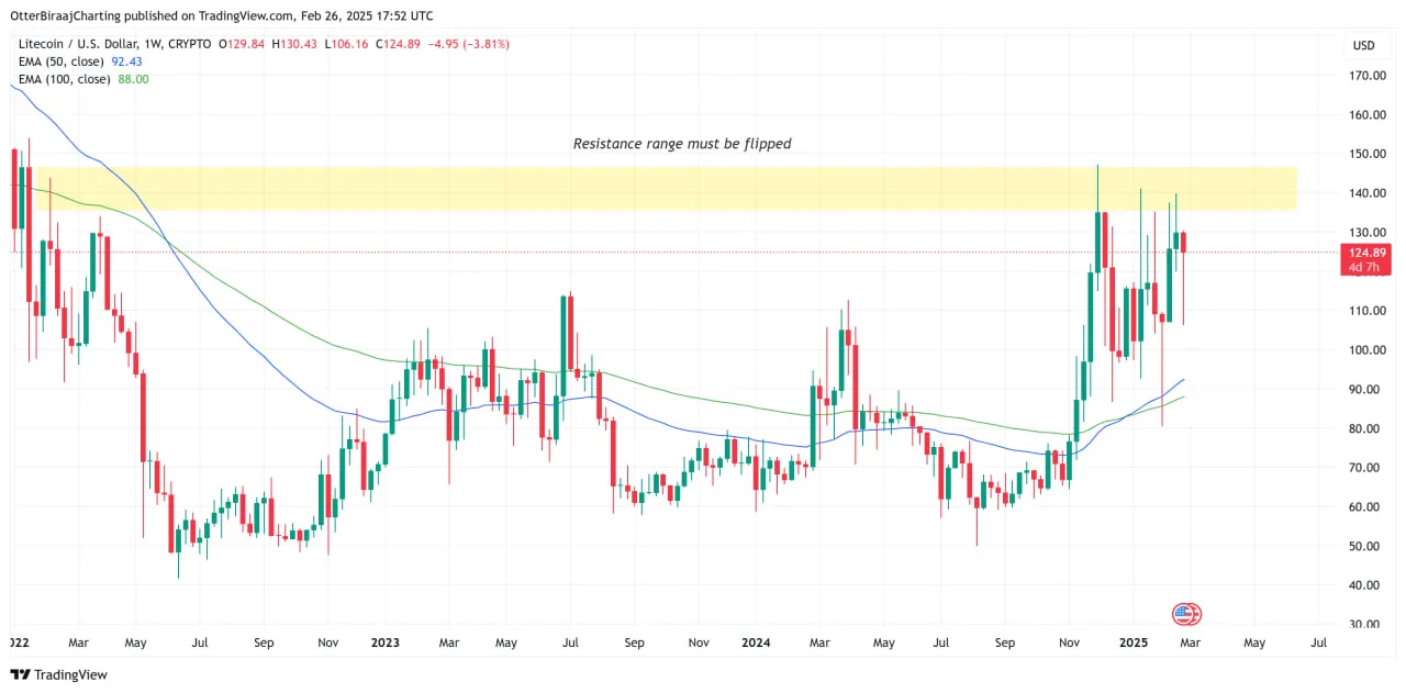 Litecoin опережает рынок: сможет ли LTC пробить $140?