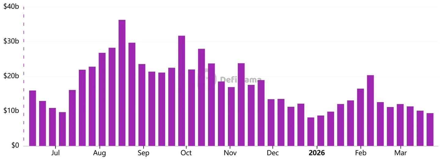 weekly dex volumes on ethereum usd