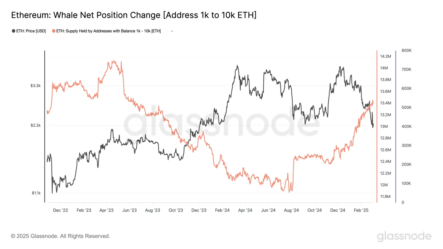 Ethereum whale net position change (1K-10K ETH)