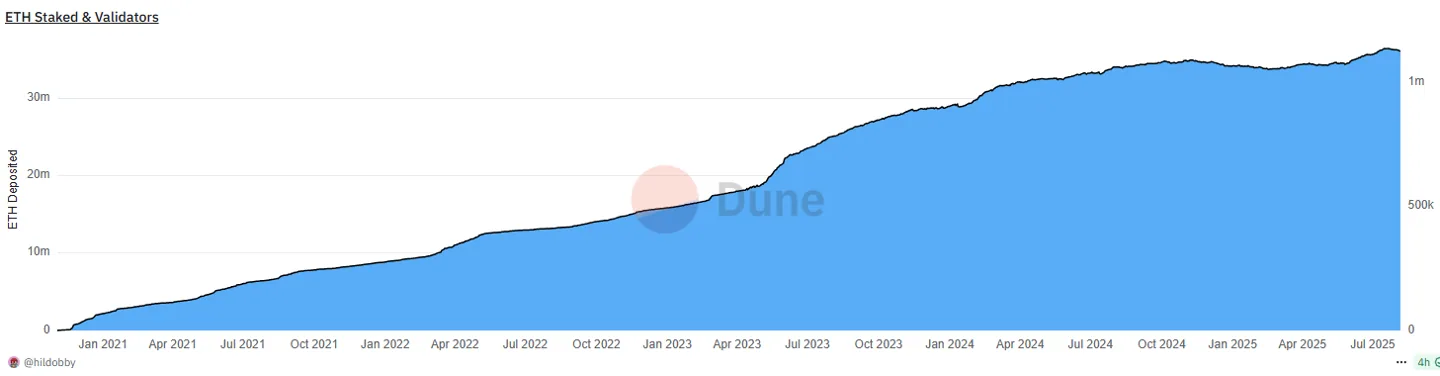 ether-staked-and-validators-since-november-2020