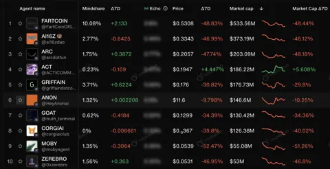 Рынок AI-токенов рушится: конец тренда или временная коррекция?