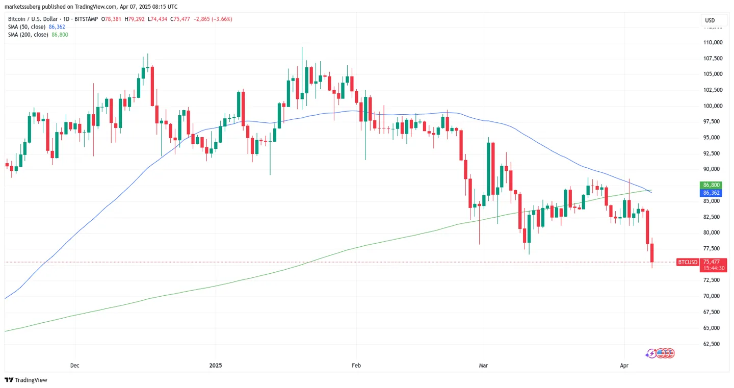 btc-chart-with-50-200-sma