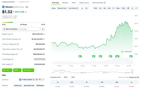 Apollo заходит в DeFi. TradFi-гигант покупает до 9% Morpho