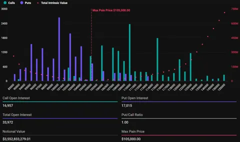 Крипторынок на грани: истекают опционы на $4,1 млрд в BTC и ETH