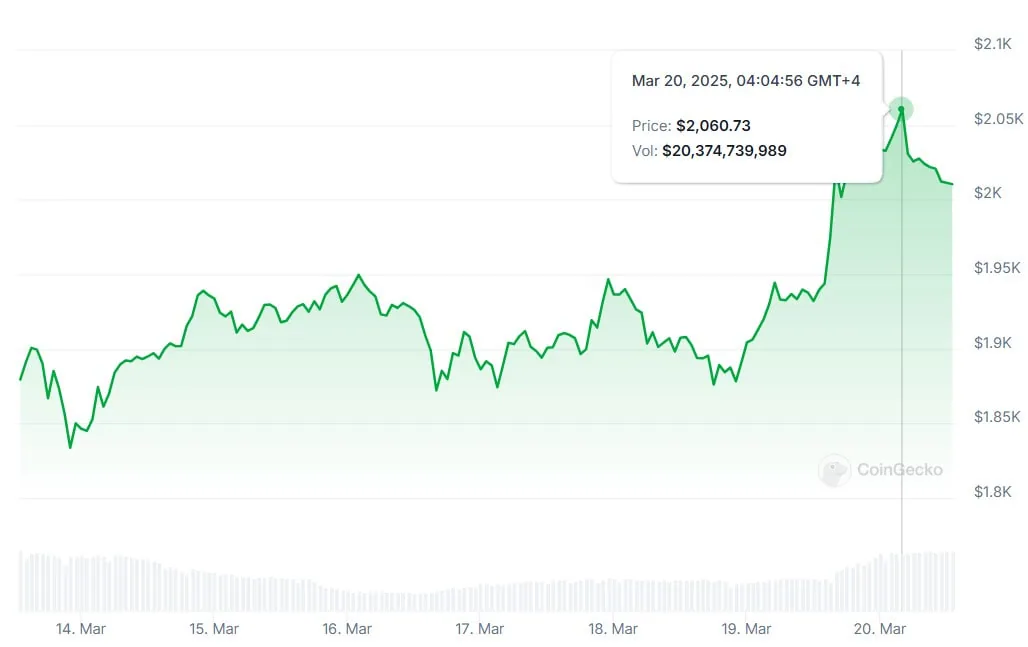 Coinbase стала крупнейшим оператором нод Ethereum с 11% стейкинга